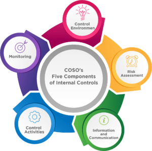 ICFR and Why It Matters To Even Private Companies