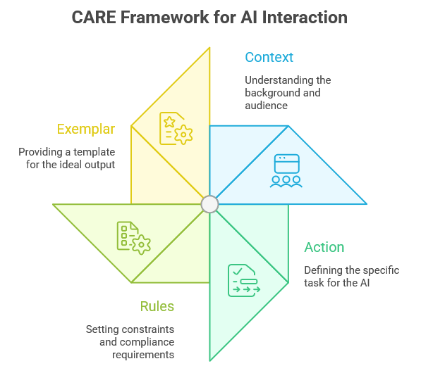 Prompt Engineering CARE Framework Guide